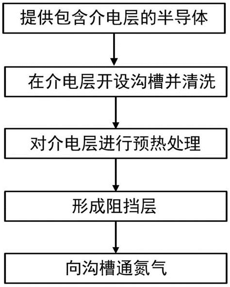 一种半导体器件互连结构阻挡层的制备方法与流程