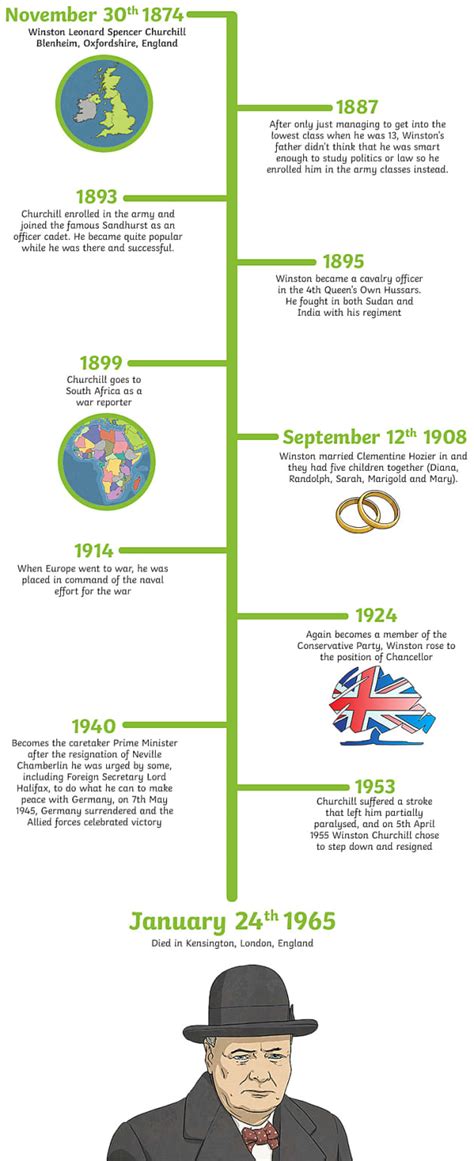 Winston Churchill Timeline Twinkl Homework Help Twinkl