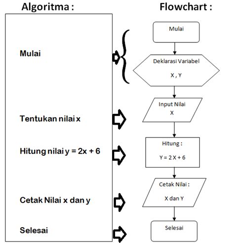 10 Contoh Algoritma Dan Flowchart