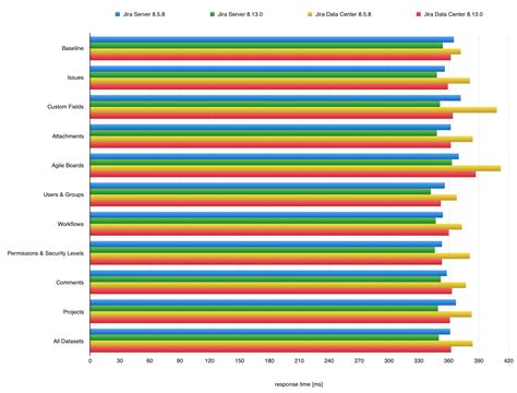 Performance And Scale Testing Administering Jira Applications Data