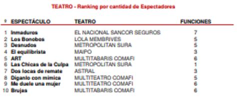 Sorpresas En El Ranking De Las Obras Más Vistas De La Semana En Buenos