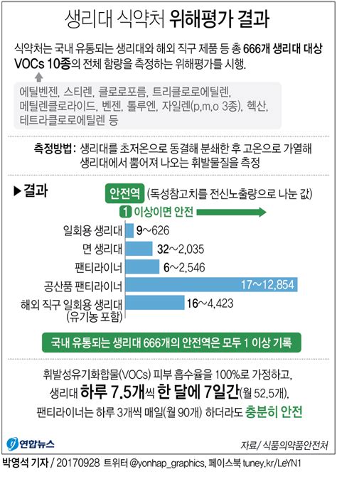 그래픽 생리대 식약처 위해평가 결과평생 써도 안전 연합뉴스