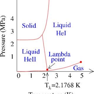 Helium Phase Diagram