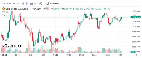 Gold up a bit on bullish outside markets, technical buying | Kitco News