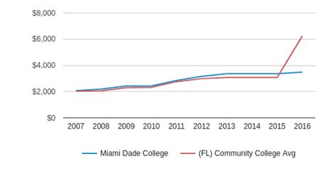 Miami Dade College Profile (2018-19) | Miami, FL