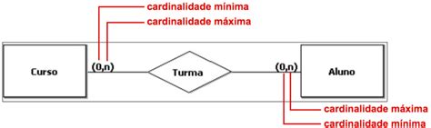 Tipos De Relacionamento Ou Cardinalidade Do Relacionamento Banco De