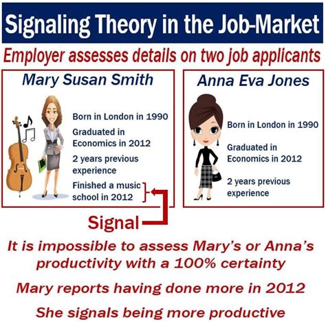 signaling definition  meaning market business news