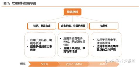 磁材行业，风起云涌：磁性材料产业链分析、及行业重要公司整理 知乎