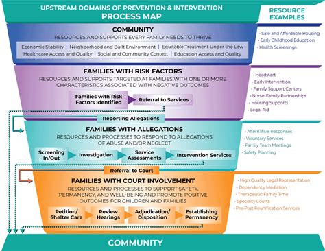 Upstream Process Map Ncsc