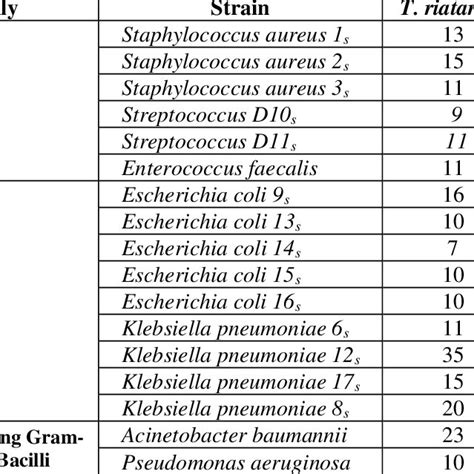 Diameters Of The Inhibition Zones Of The Tested Essential Oils In Mm