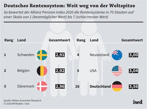 Das Rentensystem Probleme und Lösungsansätze Das Wissen