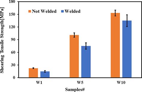 11 Comparison Of Shear Tensile Strength For Welded And Non Welded Base