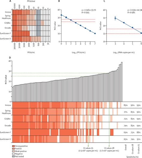 Comparative Performance Of Sars Cov 2 Lateral Flow Antigen Tests And Association With Detection