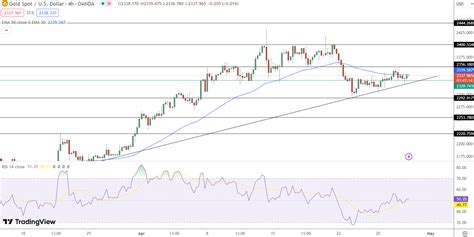 Gold Price Forecast Xauusd Hits 2344 Amid Fed Rate Hold And Rising Geopolitical Tensions