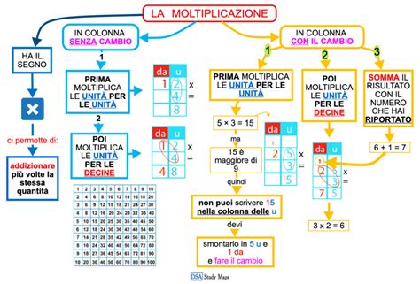 La Moltiplicazione Mappa Concettuale