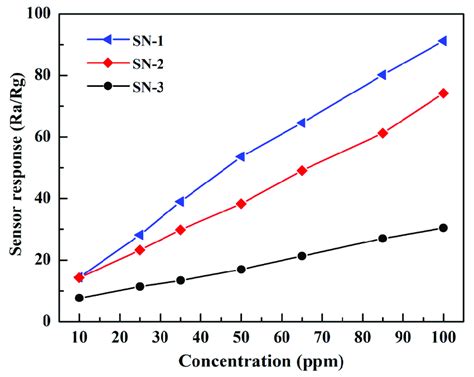 Sensor Response Curve Of Three Sno2 Based Gas Sensors Towards Different