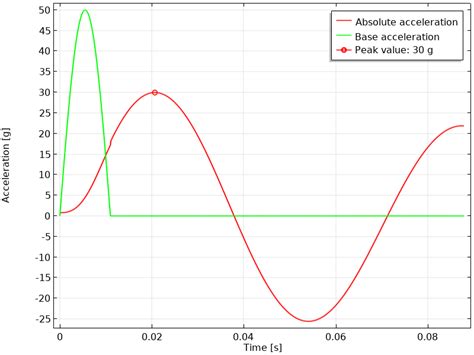 Response Spectrum Analysis Definition