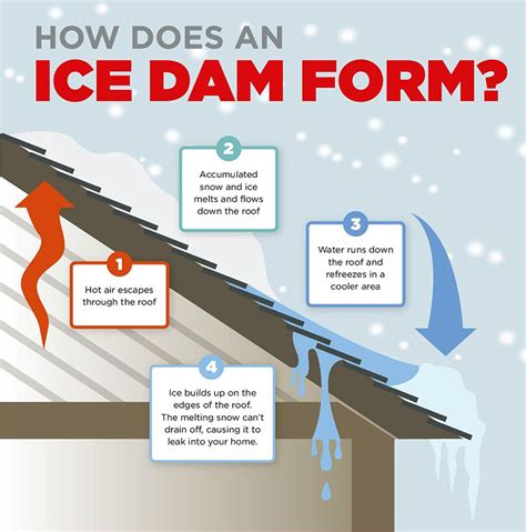 Ice Dam Prevention Avoid Water Damage In Your Home Belmont Clean