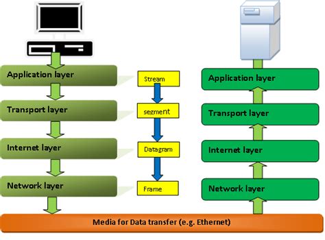 Tcp Ip Model With Proper Diagram Ccna Routing And Switching