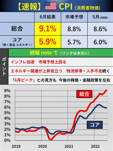 後藤達也 On Twitter Nasdaq先物急落 さきほど発表の米cpiが市場予想を上回り、nasdaq先物が一気に2以上下落して