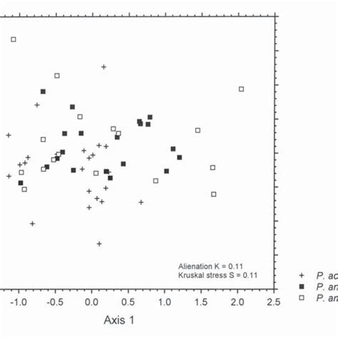 Non Metric Two Dimensional Plot Axis 1 Vs Axis 2 Of Three