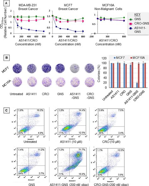 Antiproliferative Activity A Graphs Showing The Effect Of Various