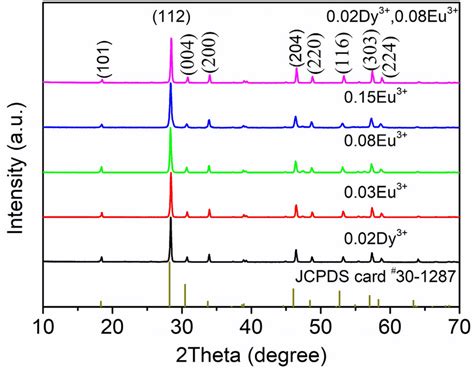 Xrd Patterns Of Sr0 3ca0 68−y Moo4 2 0 02dy³⁺ Yeu³⁺ And