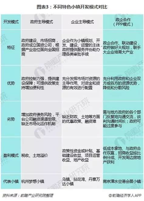 【行业】一文看懂文旅特色小镇发展模式—ppp开发模式最具发展潜力、房地产收入与产业经营收益为盈利口旅游