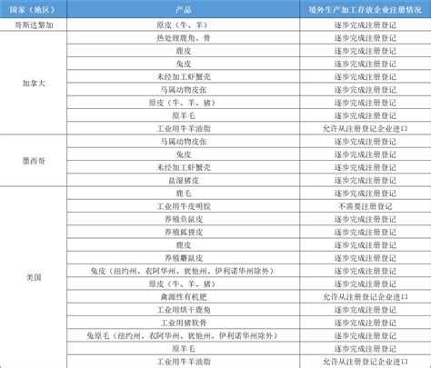 允许进境非食用动物产品国家或地区及产品种类名单 （2023年6月更新） 知乎