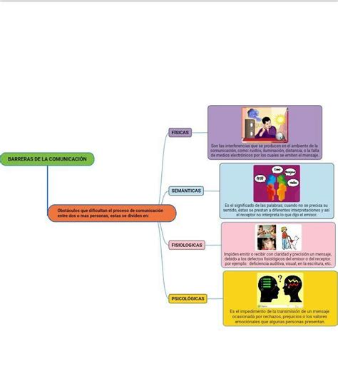 En Un Mapa Conceptual Escribe Los Tipos De Barreras En La Comunicación Brainlylat