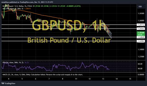 Gbpusd Pulls Back Off 100 Hour Ma To Trade At About 12517