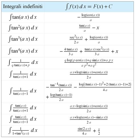 Tabella Integrali Fondamentali Studentiit