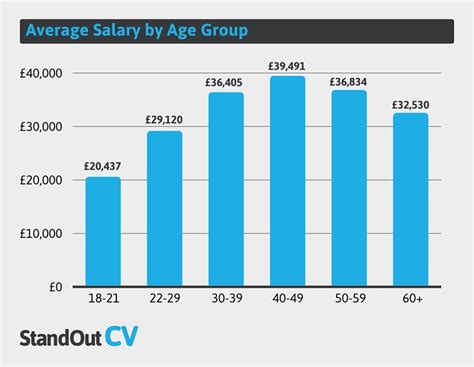 Average Uk Salary 2024 By Age Gigi Persis