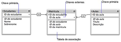 Relacionamento Muitos Para Muitos