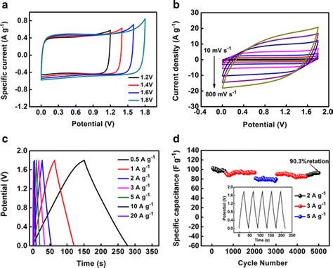 The Electrochemical Performance Of The PCF Based Symmetrical