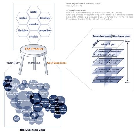 Lukew User Experience Diagram Rationalization