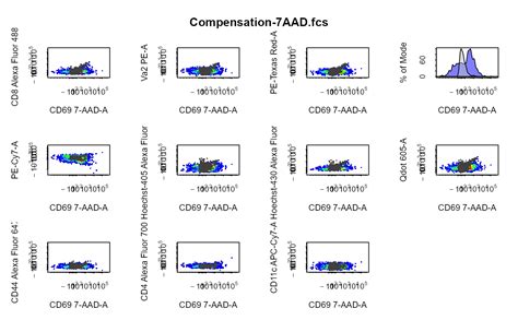 Visualise Compensation Of Fluorescent Spillover In All Fluorescent