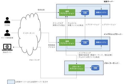 サーバー構成 Joruri Search 公式サイト