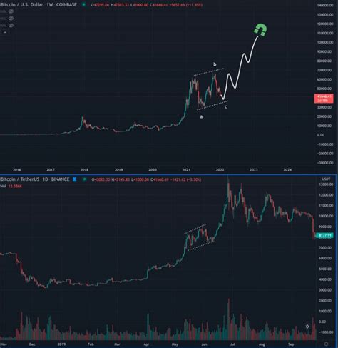 تحليل هل من الممكن أن يصل سعر البيتكوين إلى 37 5 ألف دولار قبل