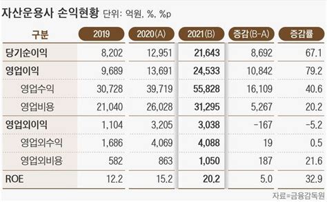 지난해 자산운용사 순이익 67 증가수수료 수익 1조 넘어 조선비즈