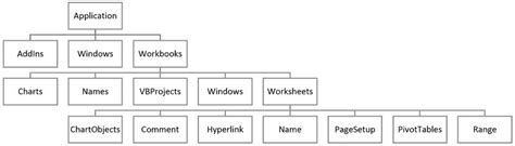 Excel Vba Object Model And Object References The Essential Guide