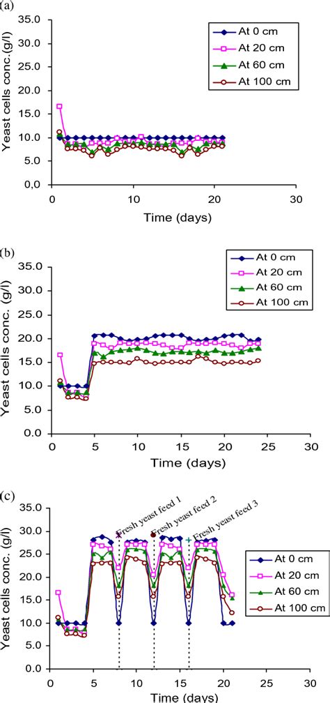 Figure 1 From Efficiency Of Blenke Cascade System For Continuous Bio