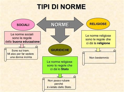 La Norma Giuridica