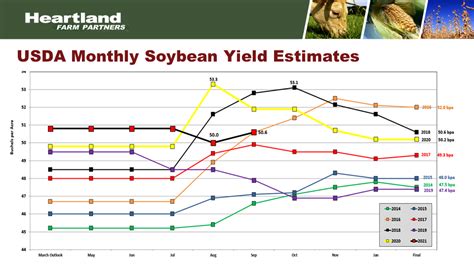 USDA Monthly Soybean Yield Estimate Heartland Farm Partners