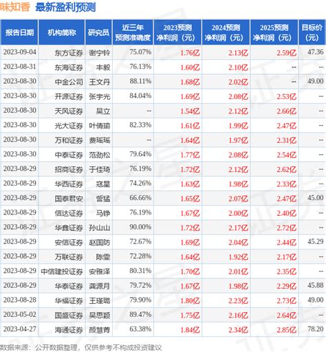 味知香：8月29日接受机构调研，包括知名机构彤源投资，石锋资产，正圆投资的多家机构参与 基金 公司 私募