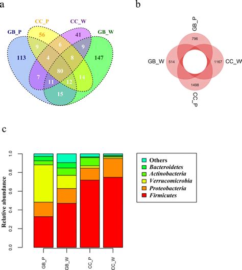 A The Venn Diagram Of The Otus In All Samples Among Four Groups B The