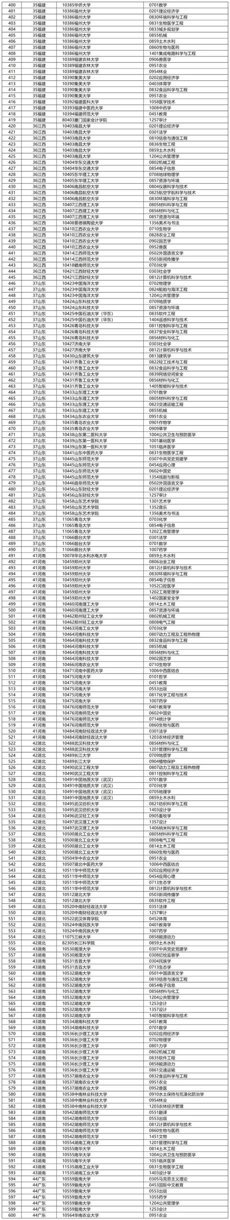 新增2755个！2024硕博点高校统计出炉，有深大 广外 佛大！ 博士点 硕士点 学位授权点 新浪新闻