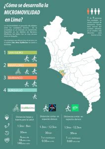 Qu Es La Micromovilidad Ventajas Y Desventajas De Su Uso En Lima Y