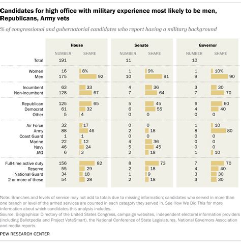 How Many Veterans Are Running For Congress Or Governor This Year Pew