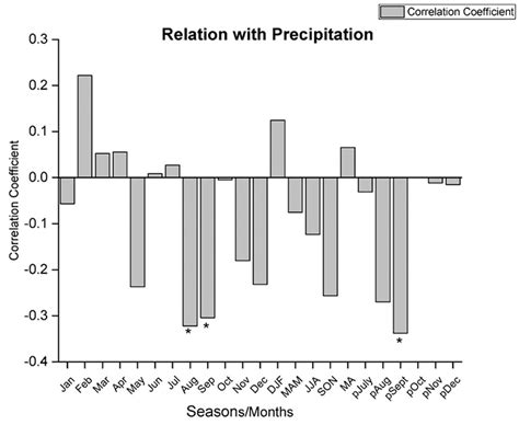 SciELO Brasil Tree Ring Climate Response Of Chir Pine Pinus